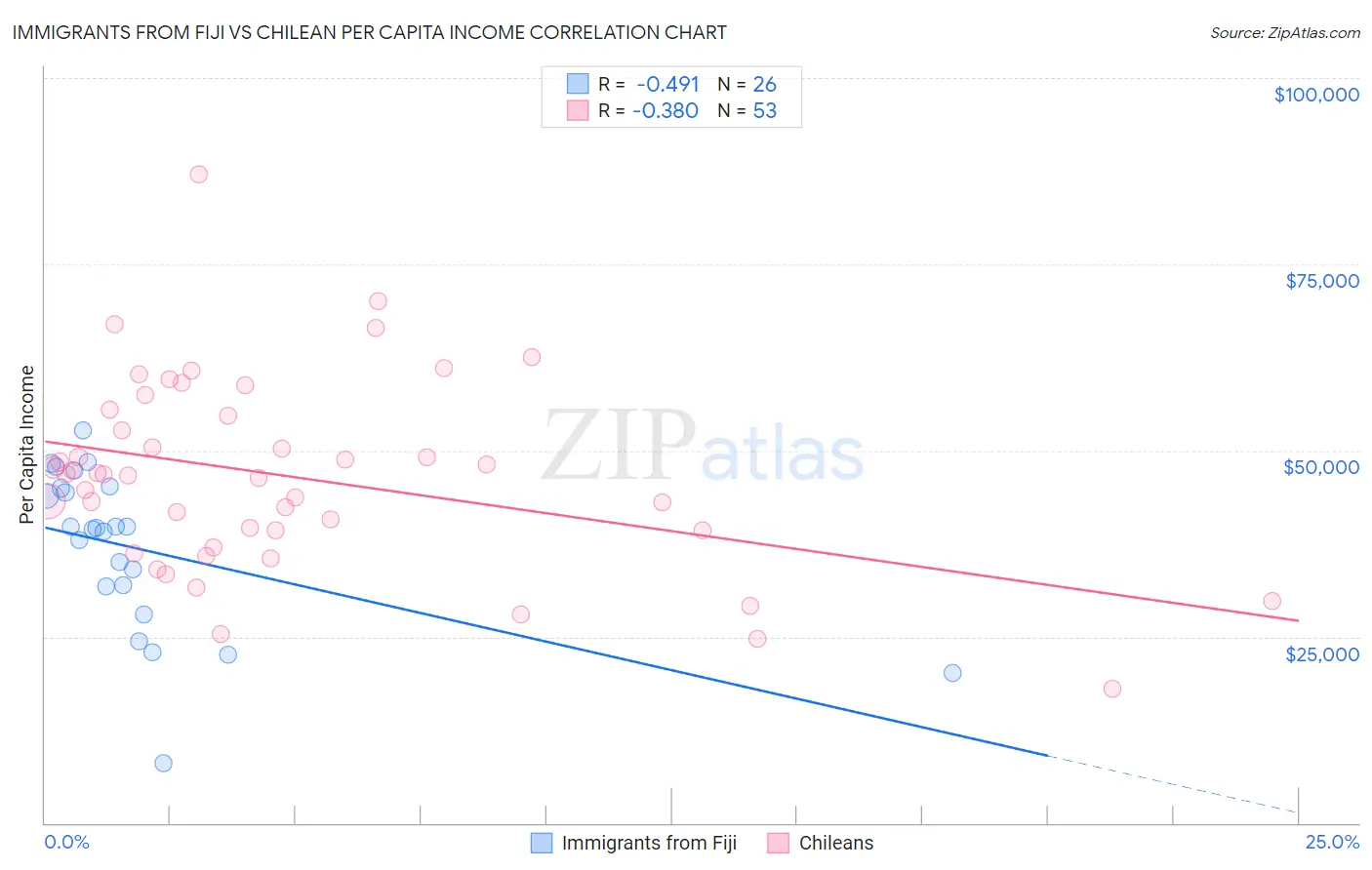 Immigrants from Fiji vs Chilean Per Capita Income