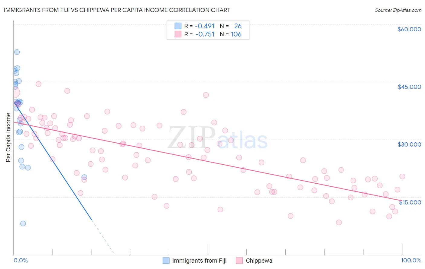 Immigrants from Fiji vs Chippewa Per Capita Income