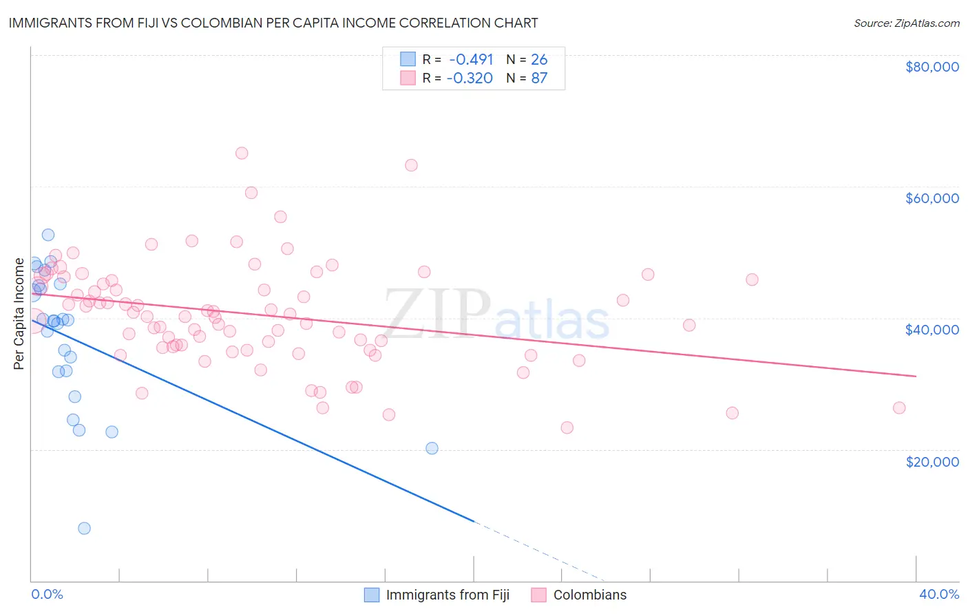 Immigrants from Fiji vs Colombian Per Capita Income