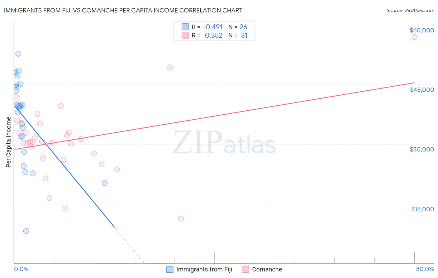 Immigrants from Fiji vs Comanche Per Capita Income