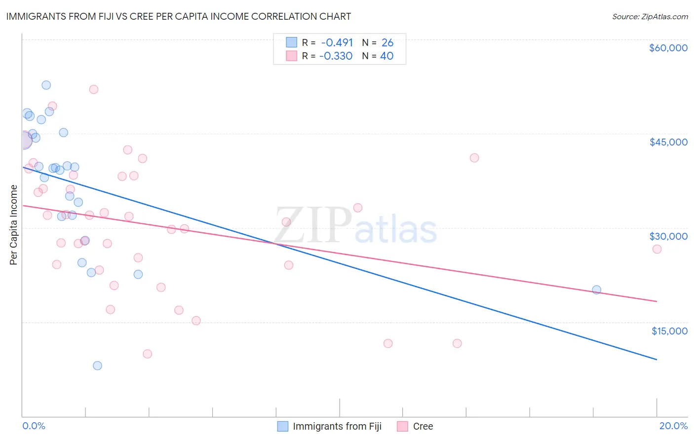 Immigrants from Fiji vs Cree Per Capita Income
