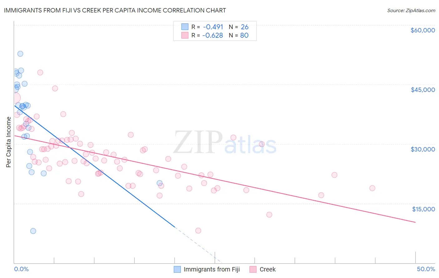 Immigrants from Fiji vs Creek Per Capita Income