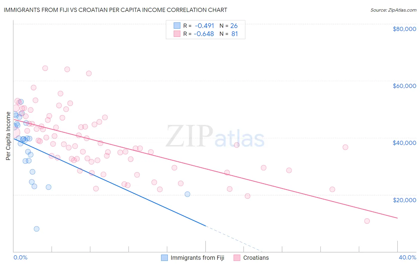 Immigrants from Fiji vs Croatian Per Capita Income