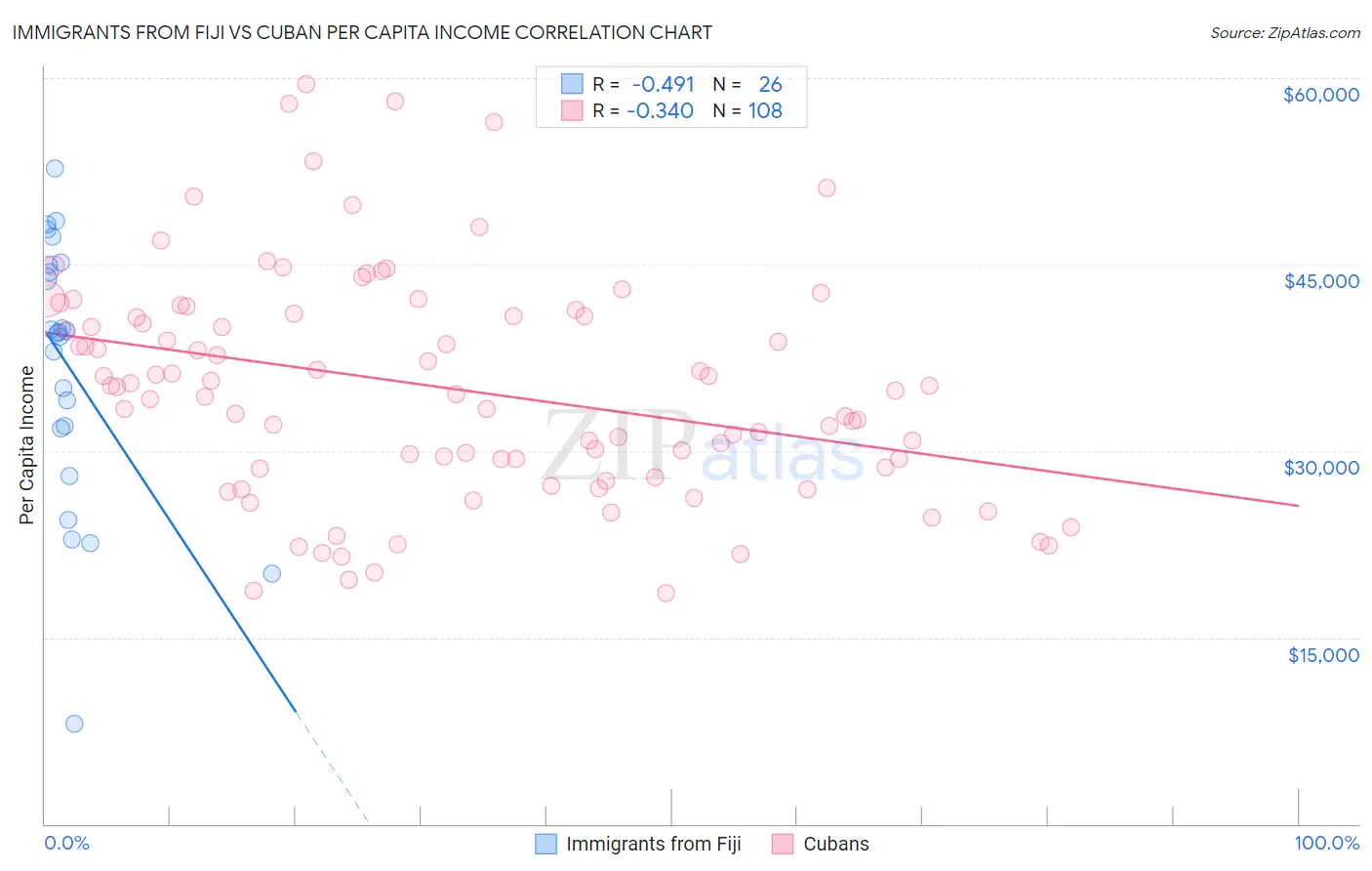 Immigrants from Fiji vs Cuban Per Capita Income