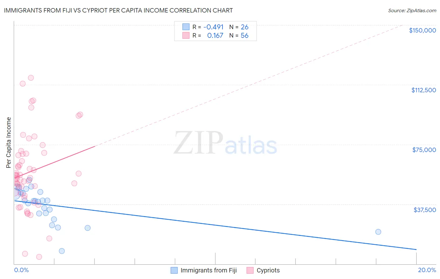 Immigrants from Fiji vs Cypriot Per Capita Income