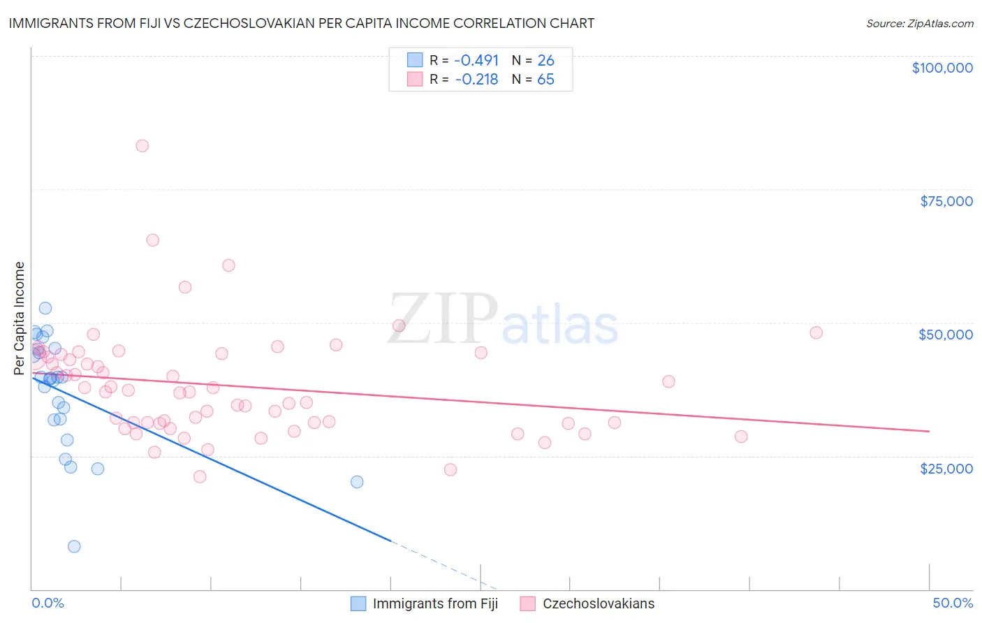 Immigrants from Fiji vs Czechoslovakian Per Capita Income