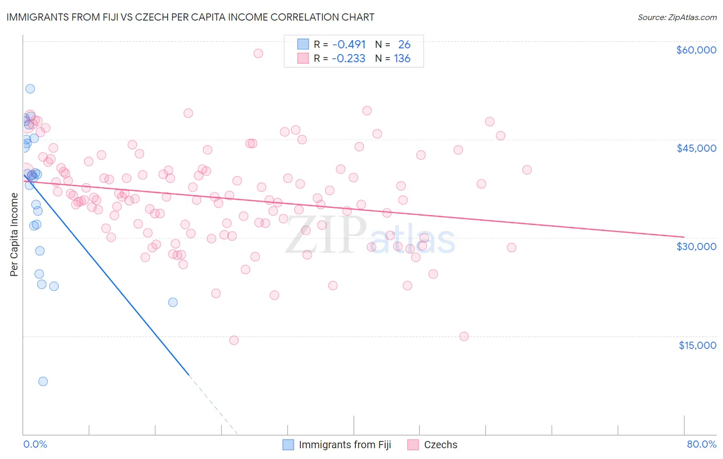 Immigrants from Fiji vs Czech Per Capita Income