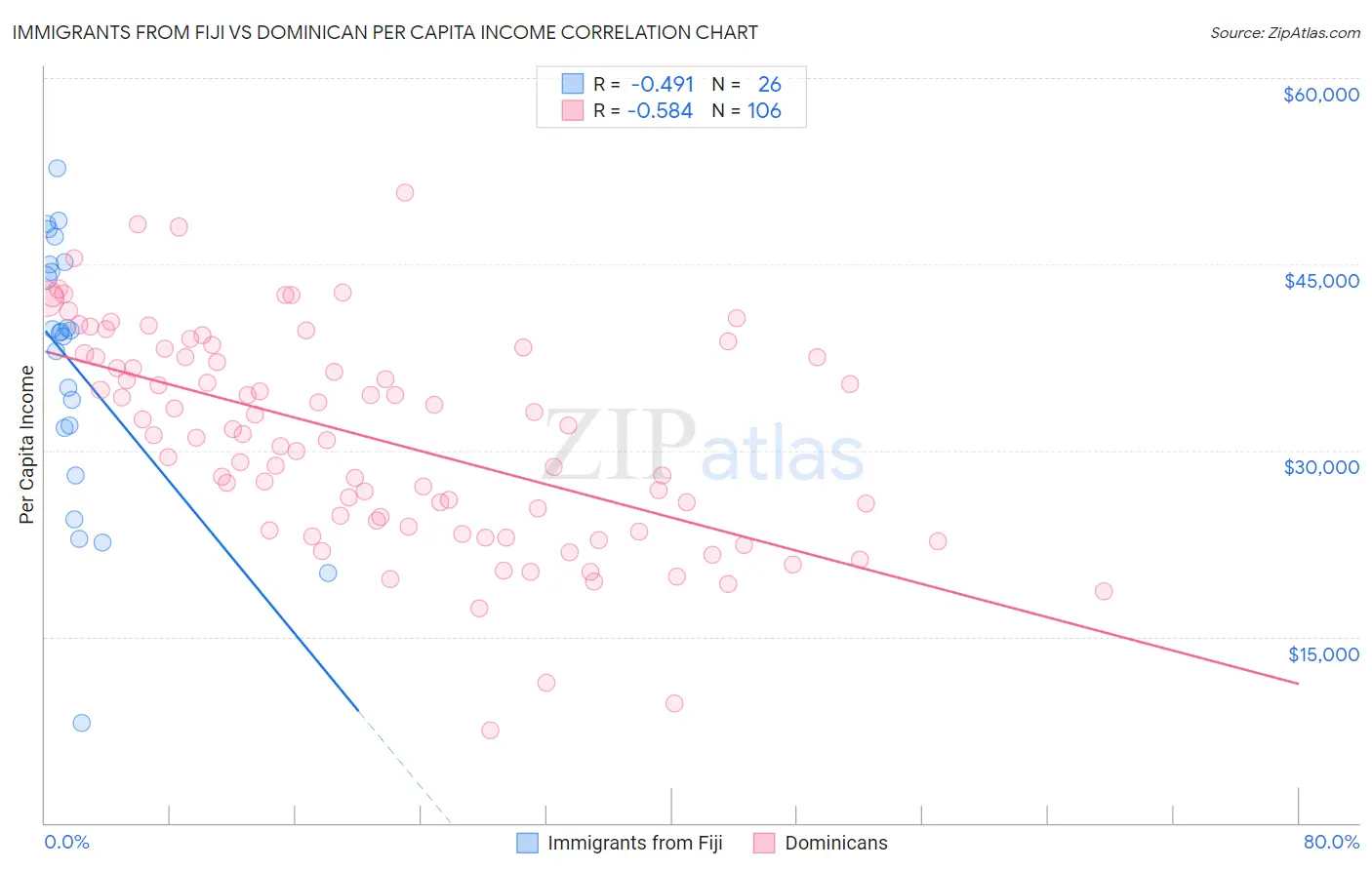 Immigrants from Fiji vs Dominican Per Capita Income