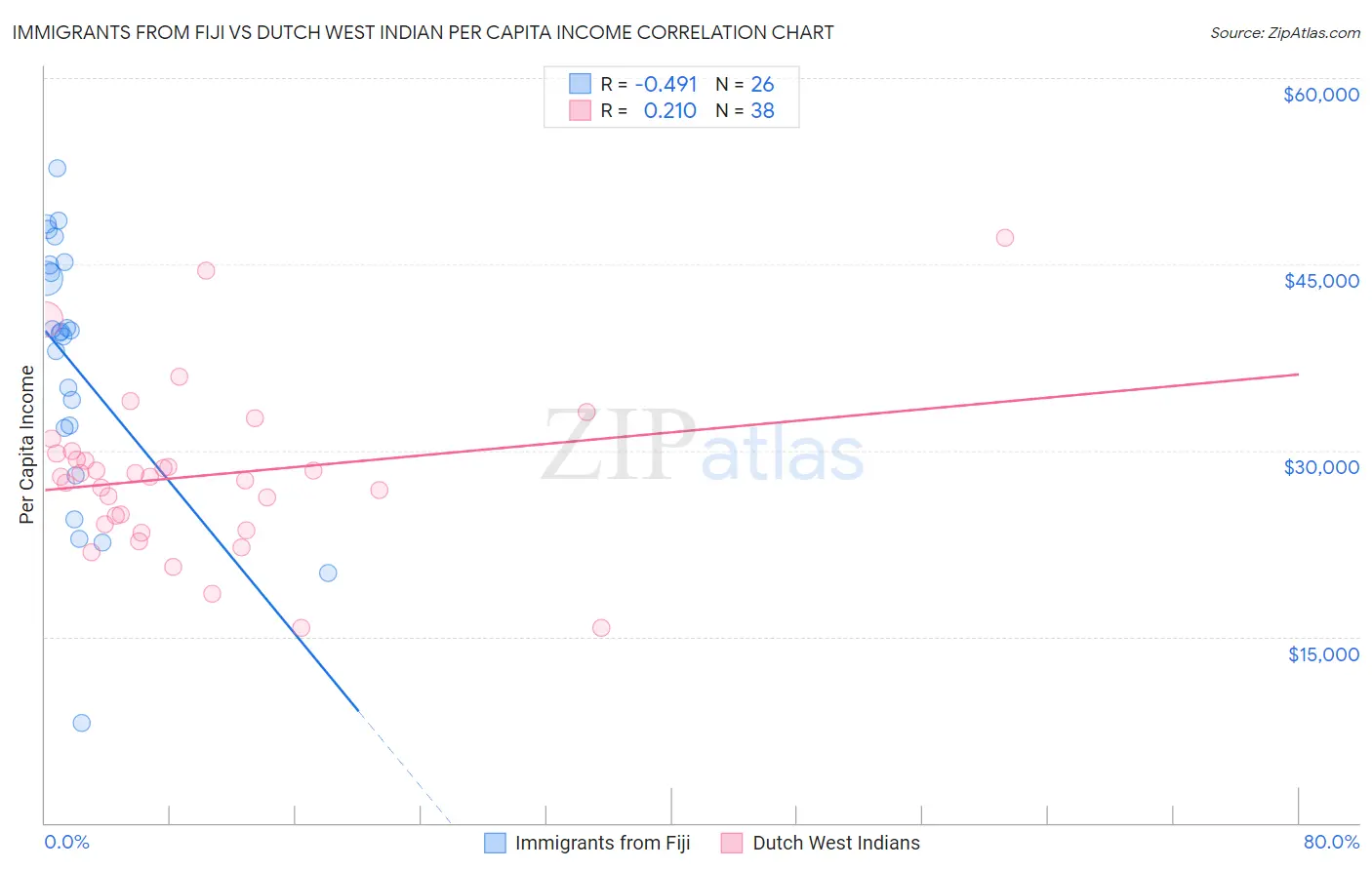 Immigrants from Fiji vs Dutch West Indian Per Capita Income