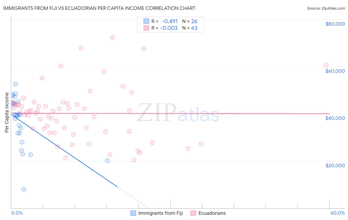 Immigrants from Fiji vs Ecuadorian Per Capita Income