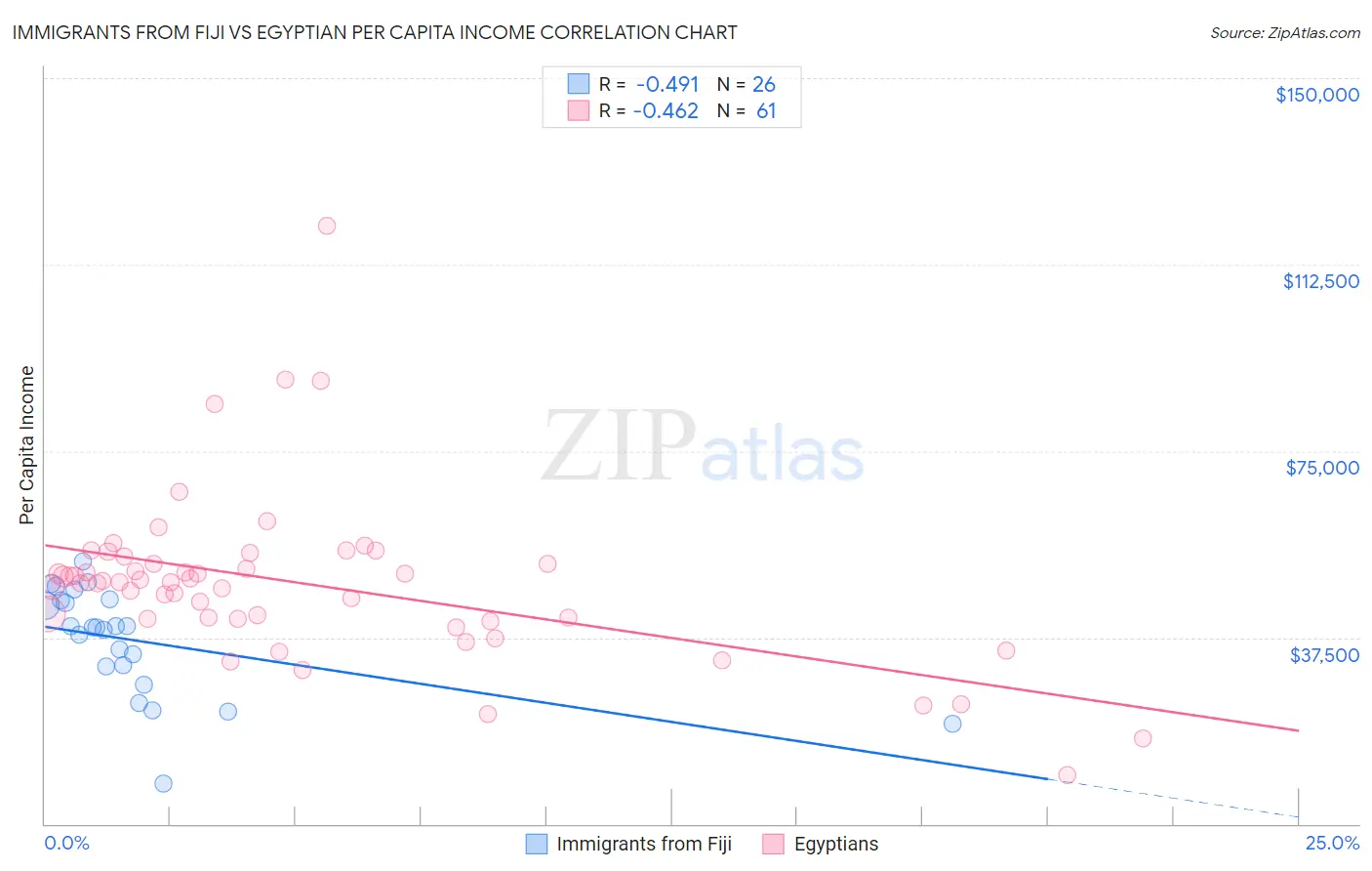 Immigrants from Fiji vs Egyptian Per Capita Income