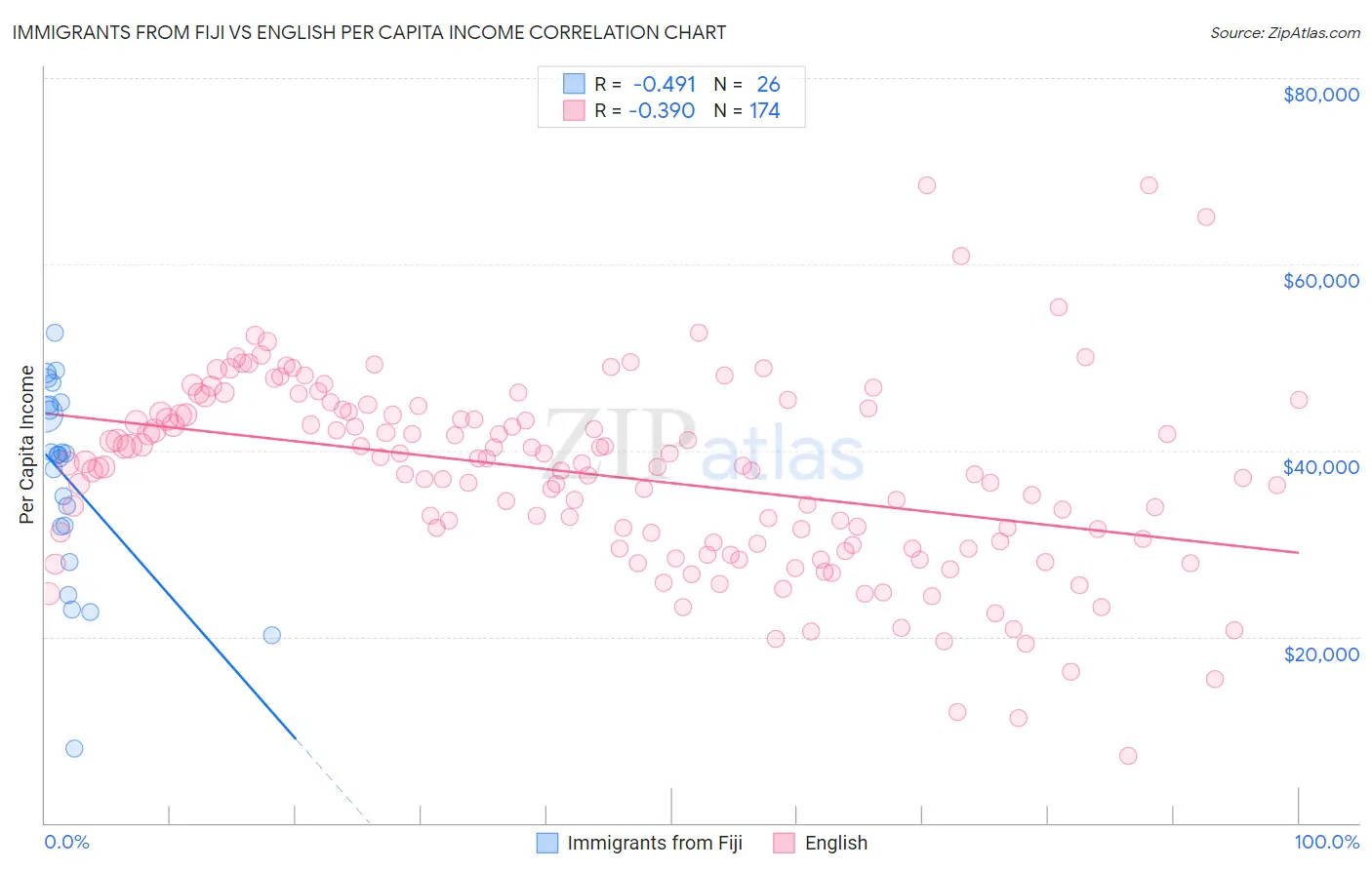 Immigrants from Fiji vs English Per Capita Income