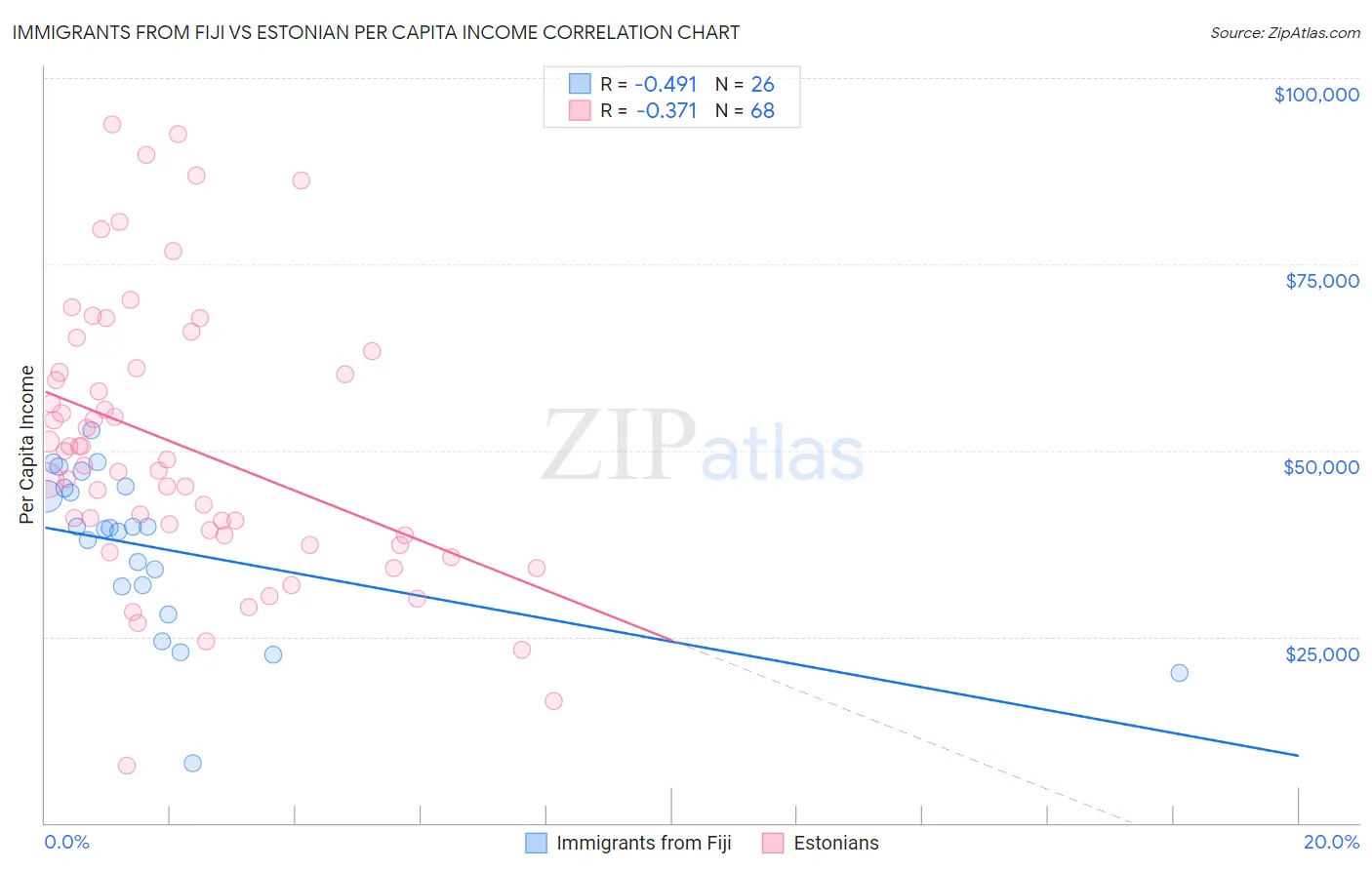 Immigrants from Fiji vs Estonian Per Capita Income