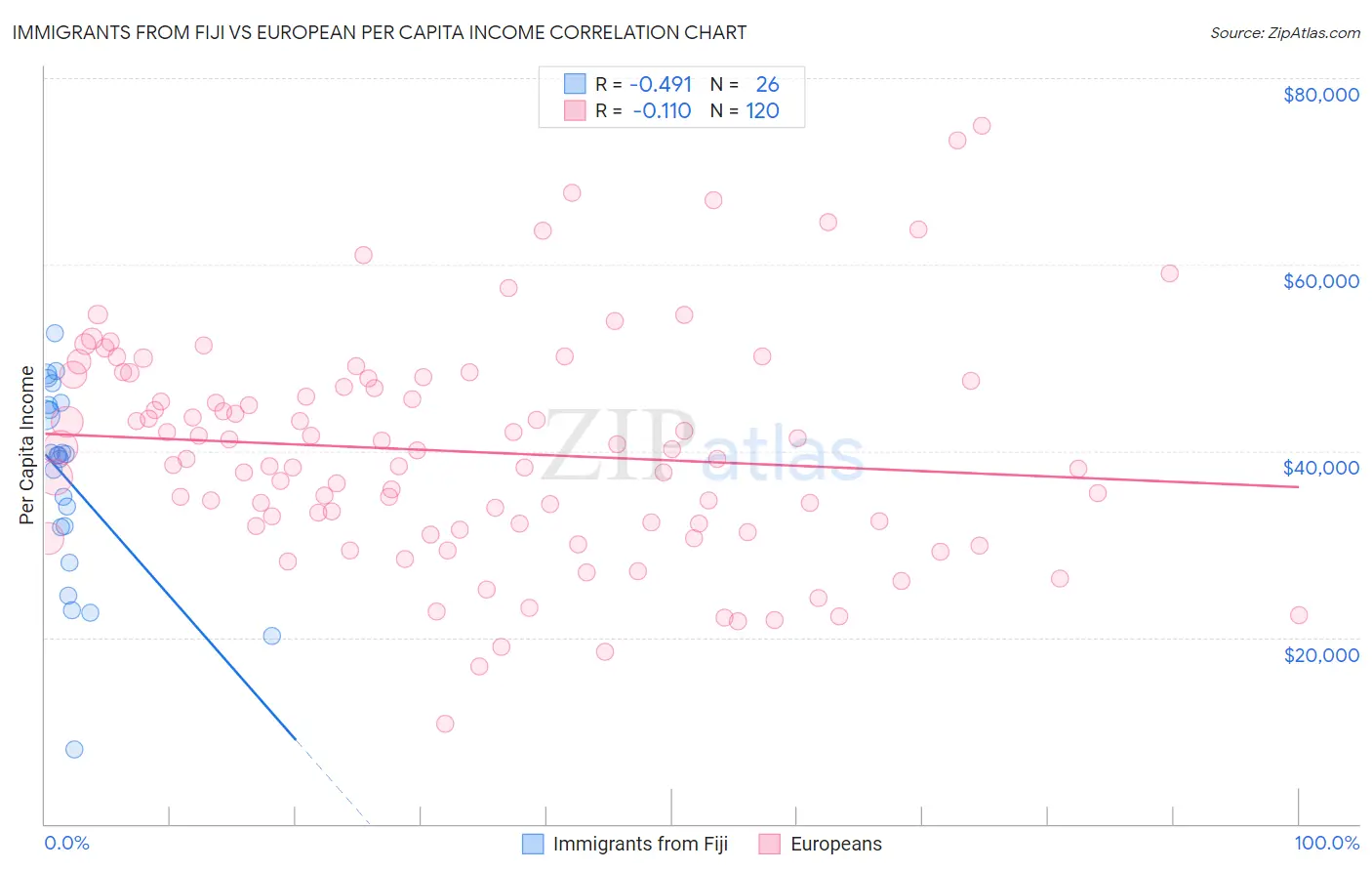 Immigrants from Fiji vs European Per Capita Income