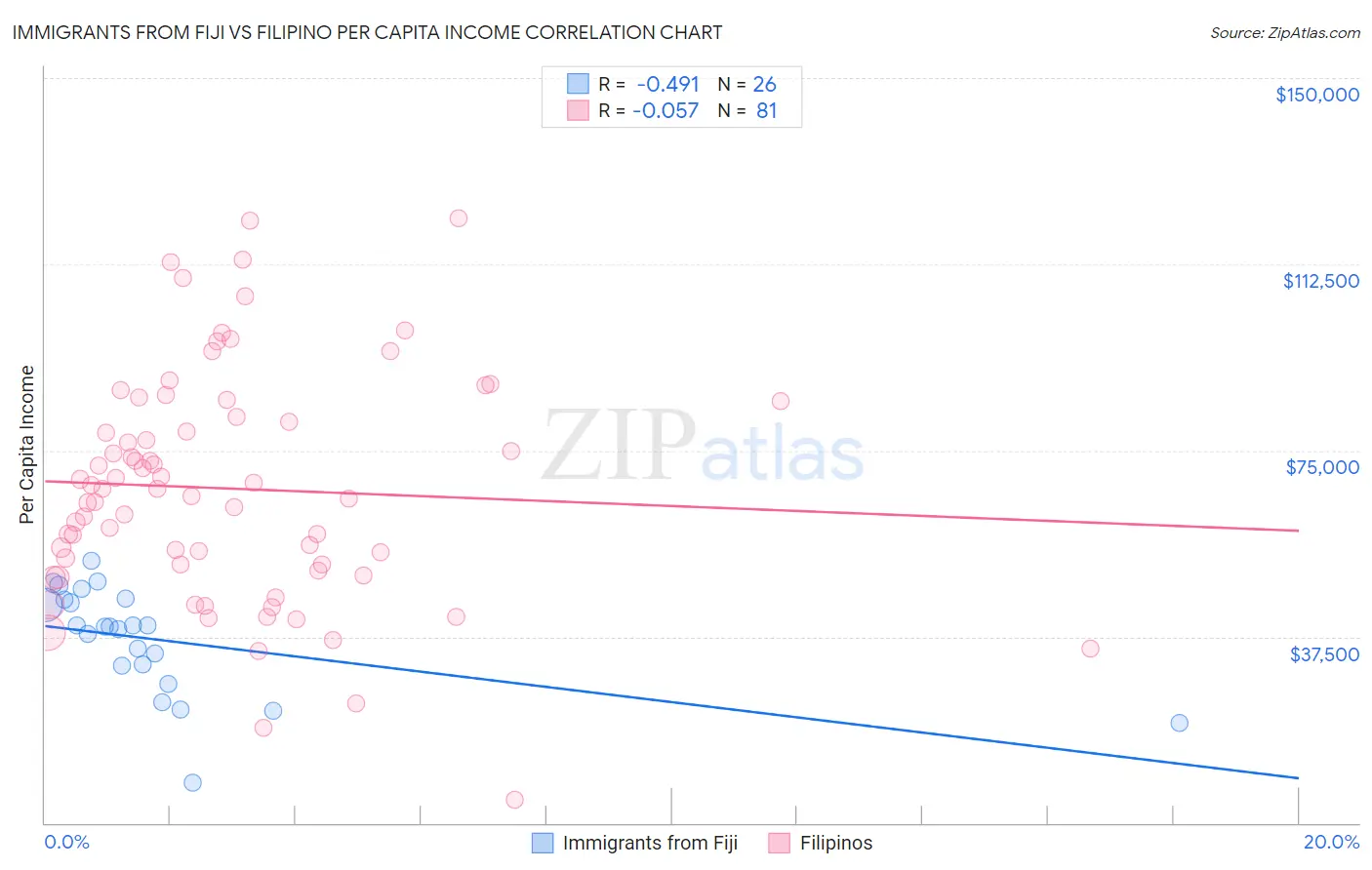 Immigrants from Fiji vs Filipino Per Capita Income