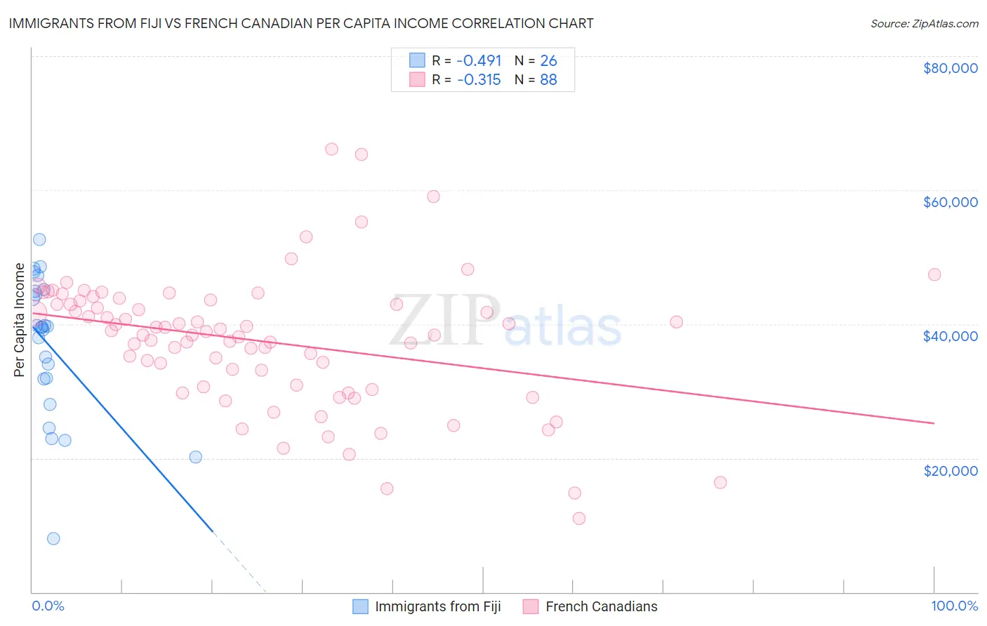 Immigrants from Fiji vs French Canadian Per Capita Income