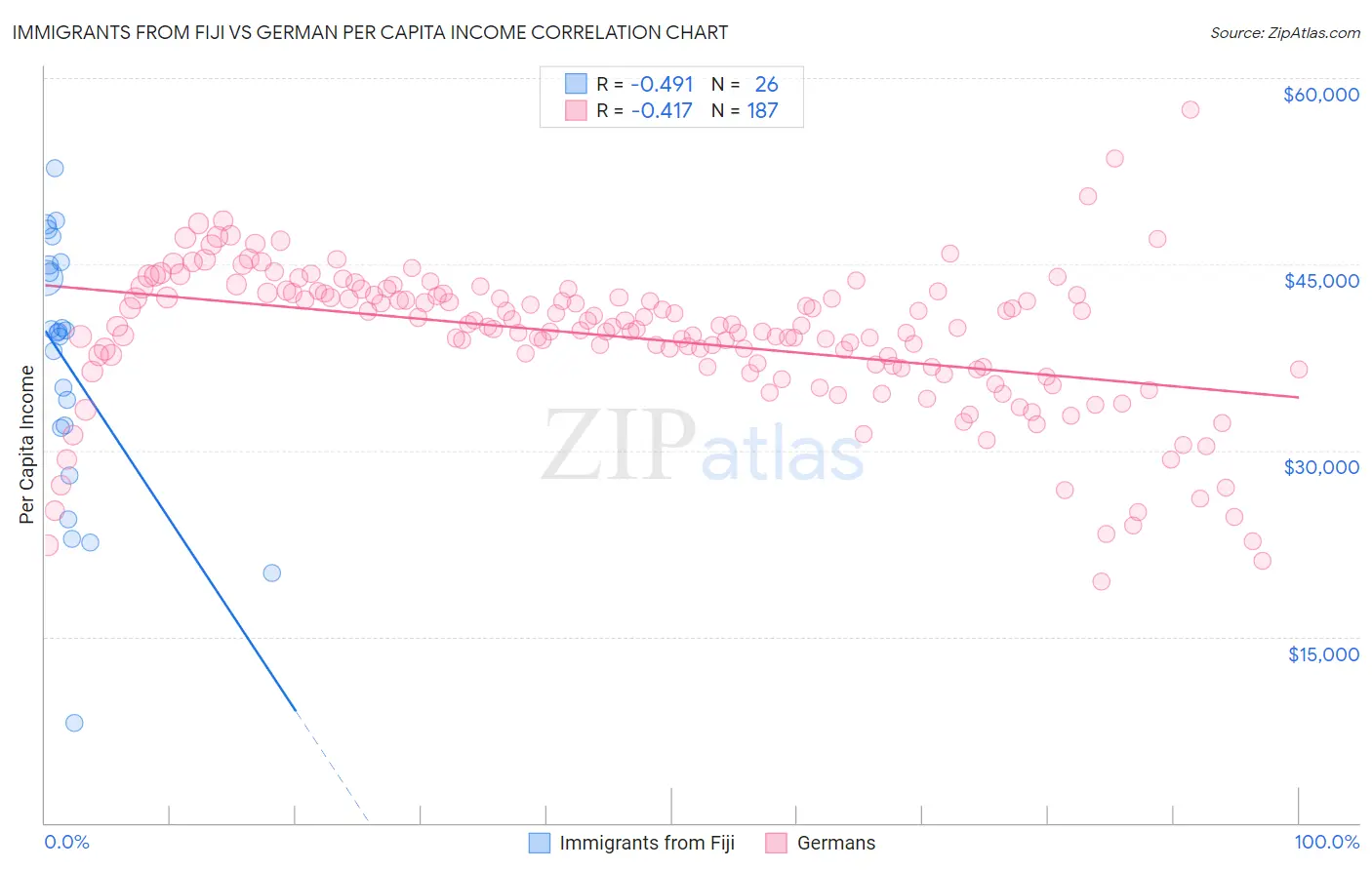 Immigrants from Fiji vs German Per Capita Income
