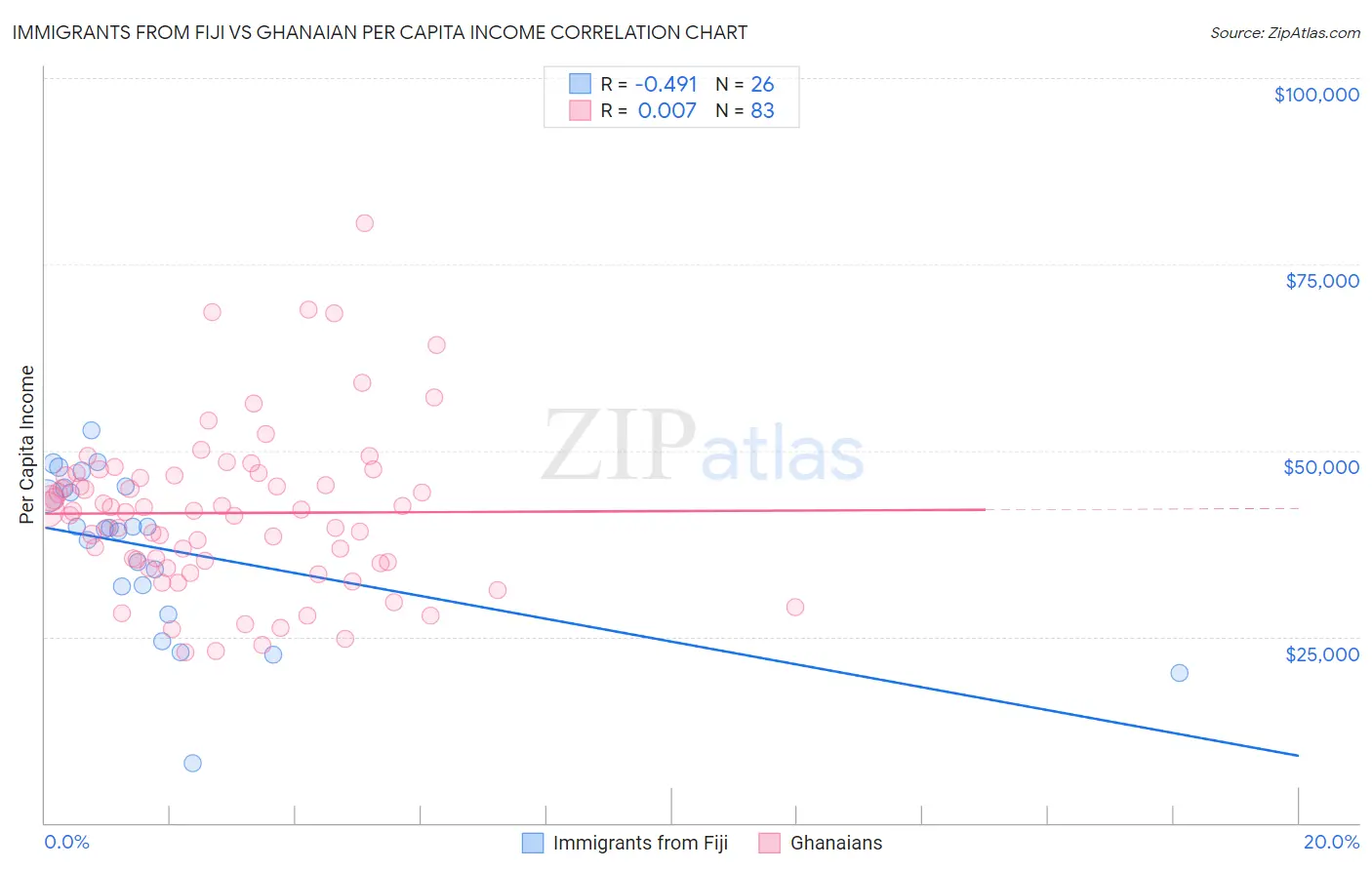 Immigrants from Fiji vs Ghanaian Per Capita Income