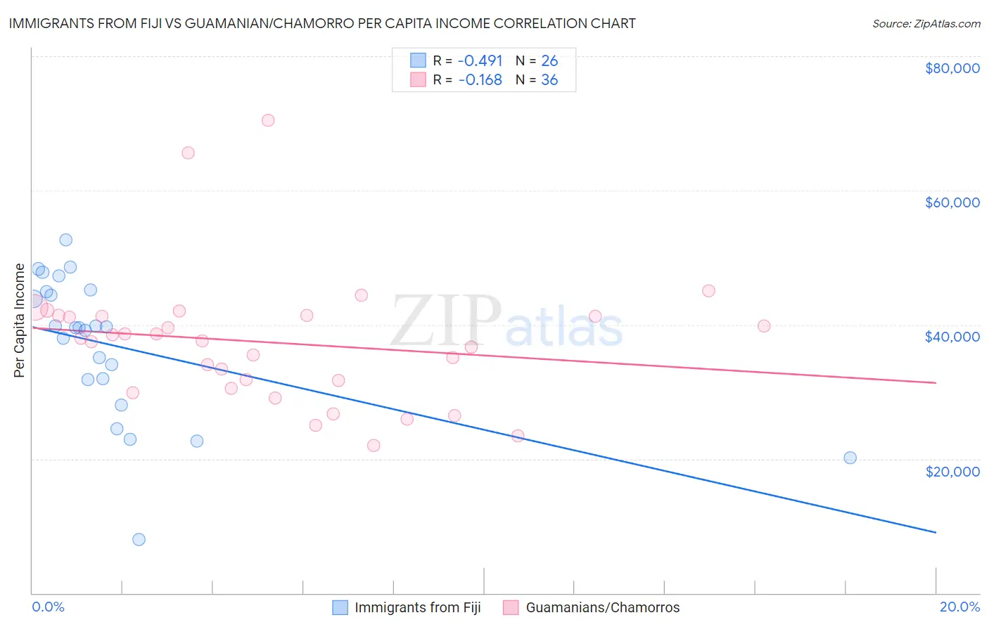 Immigrants from Fiji vs Guamanian/Chamorro Per Capita Income