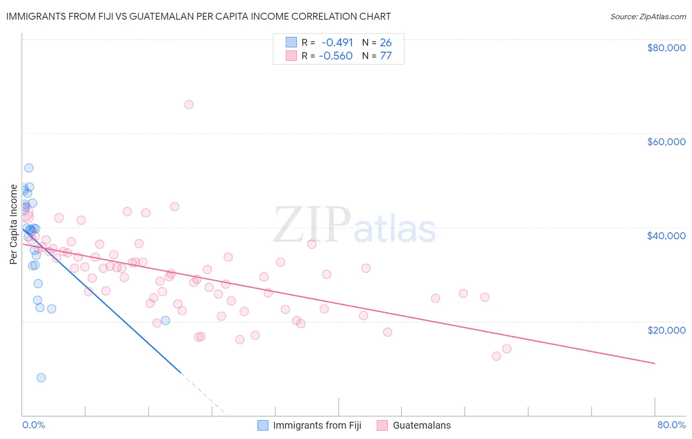 Immigrants from Fiji vs Guatemalan Per Capita Income