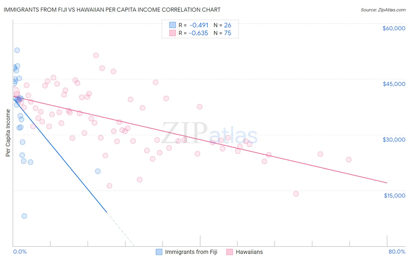 Immigrants from Fiji vs Hawaiian Per Capita Income