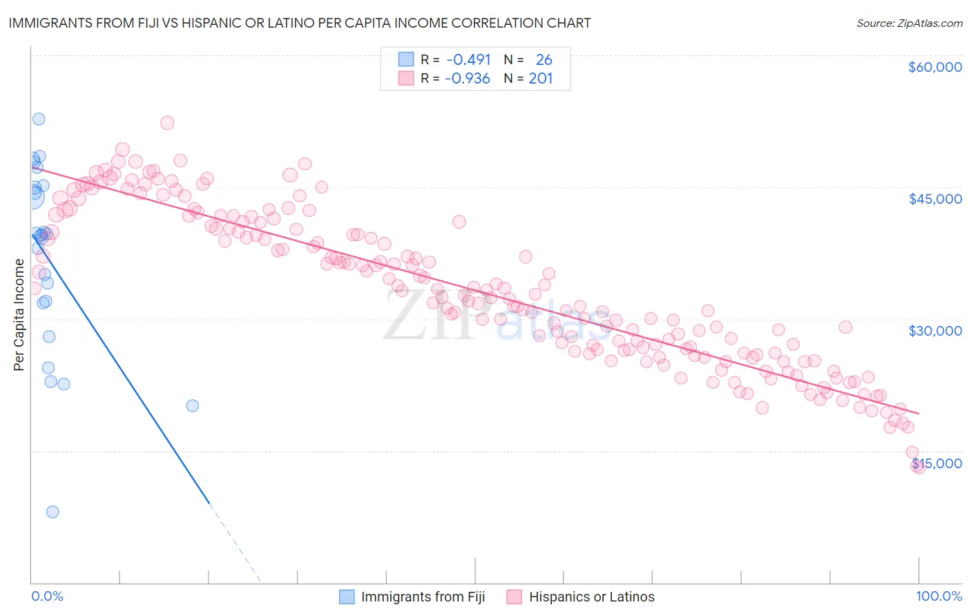 Immigrants from Fiji vs Hispanic or Latino Per Capita Income