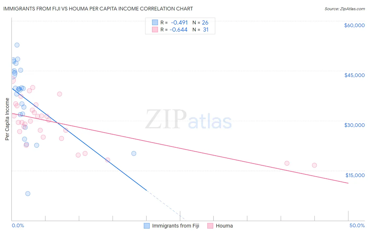 Immigrants from Fiji vs Houma Per Capita Income