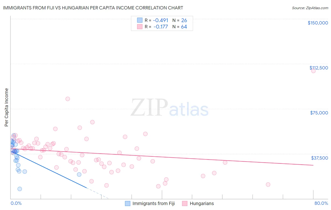 Immigrants from Fiji vs Hungarian Per Capita Income
