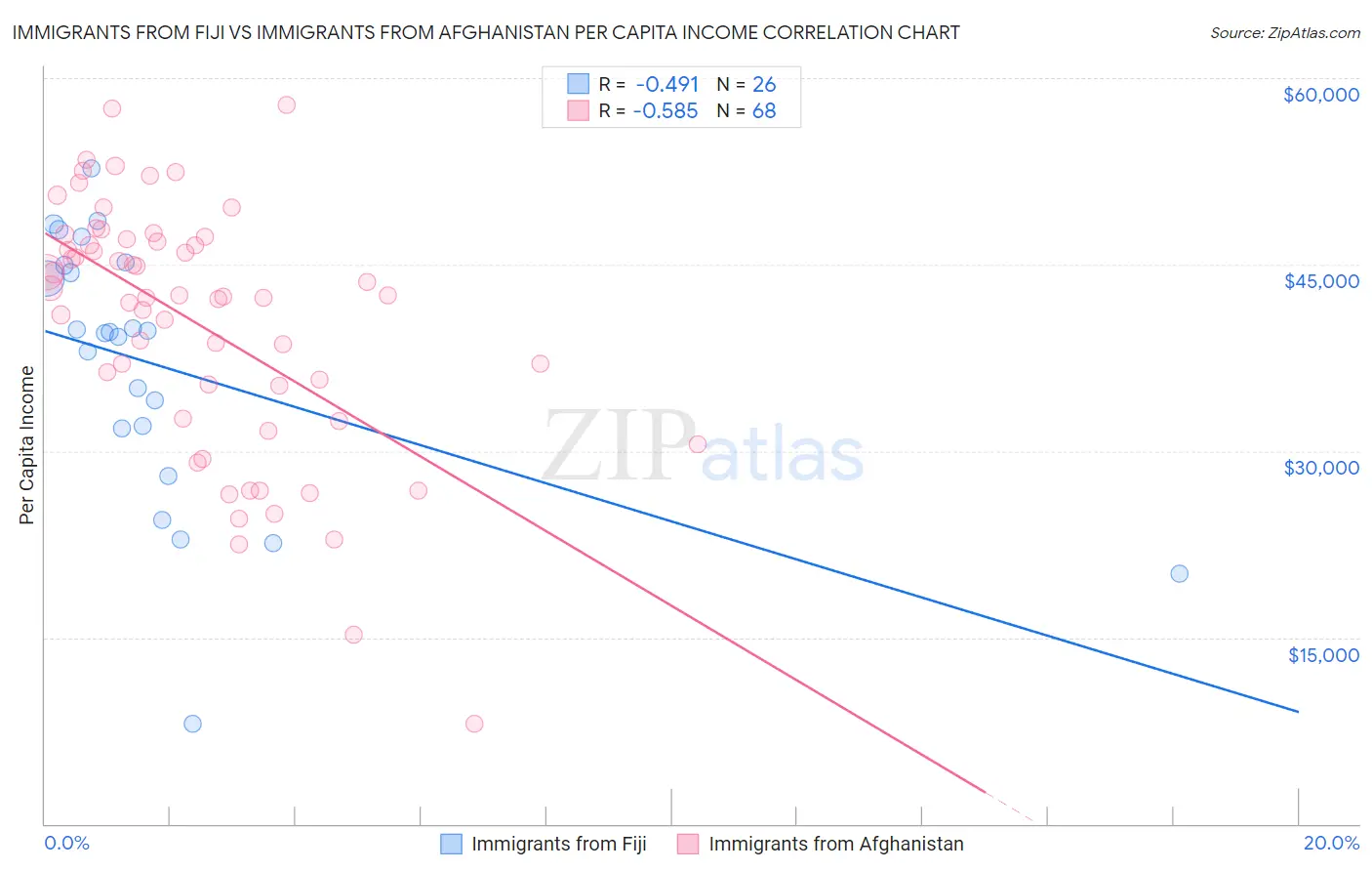 Immigrants from Fiji vs Immigrants from Afghanistan Per Capita Income