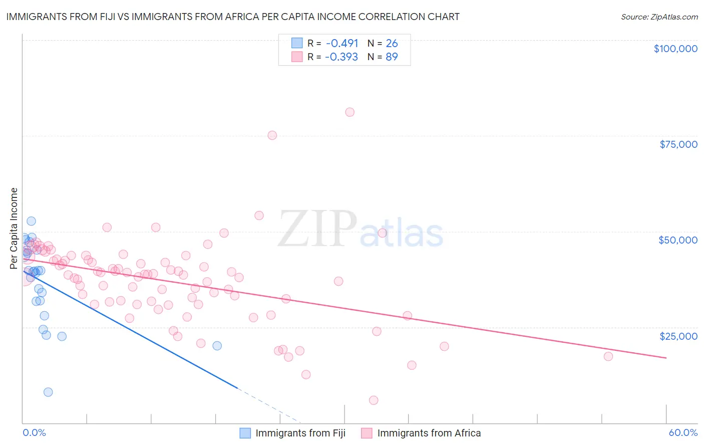 Immigrants from Fiji vs Immigrants from Africa Per Capita Income