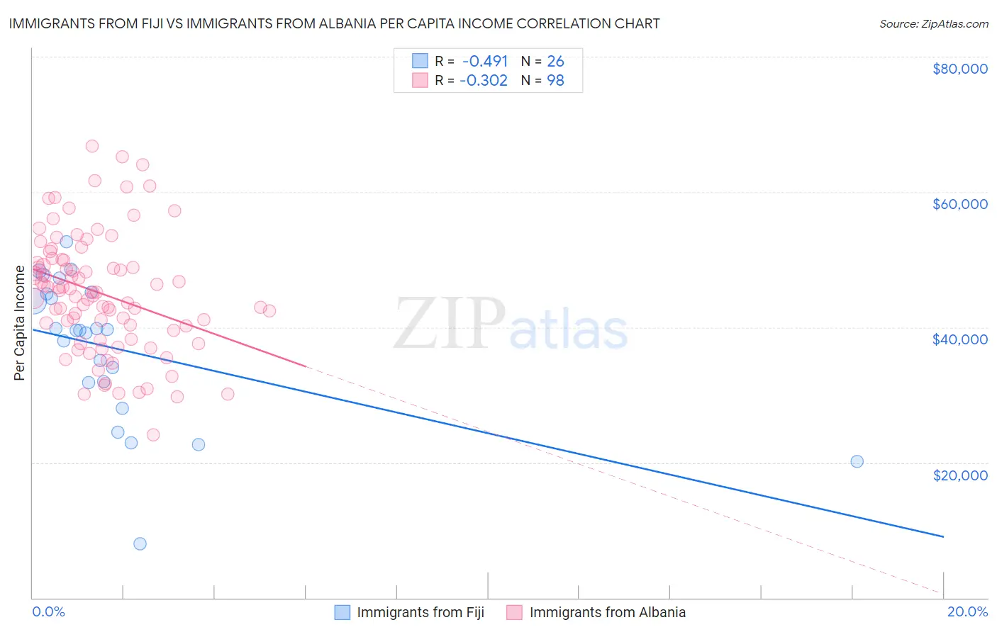 Immigrants from Fiji vs Immigrants from Albania Per Capita Income
