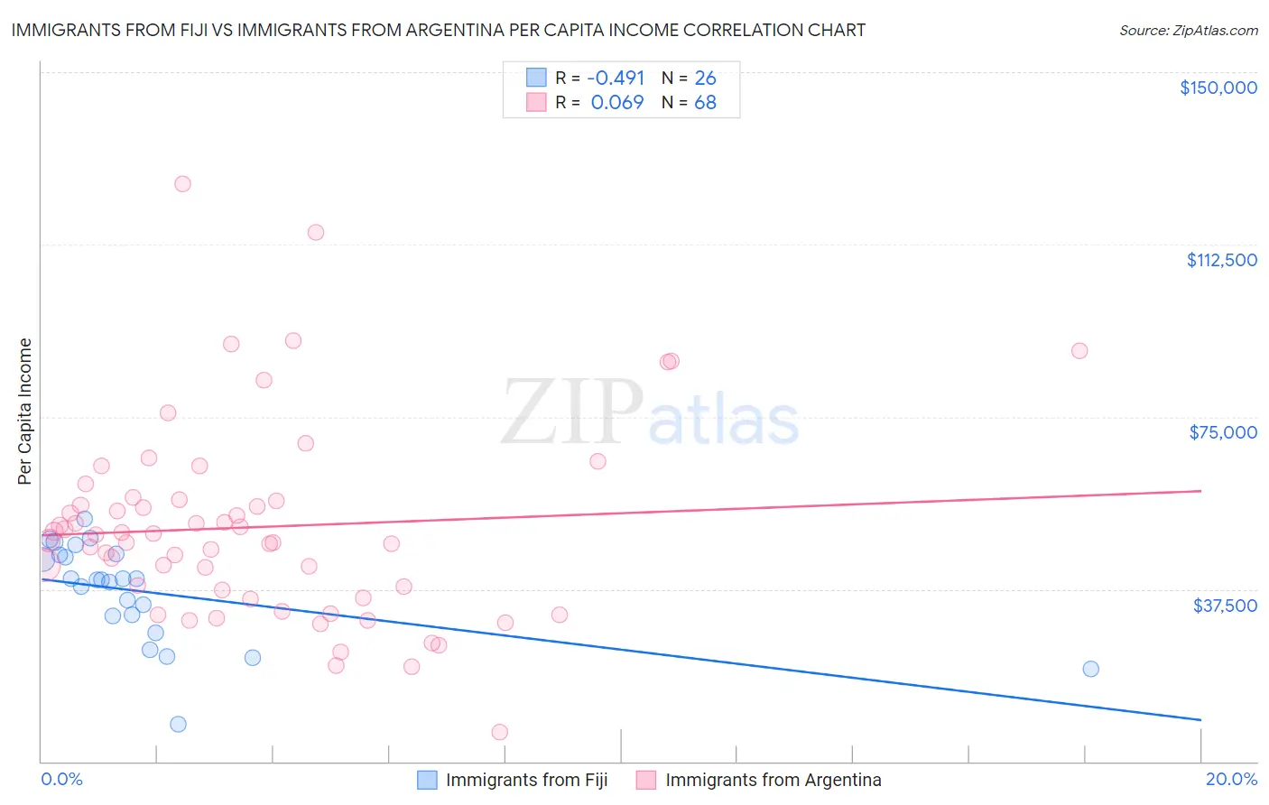 Immigrants from Fiji vs Immigrants from Argentina Per Capita Income