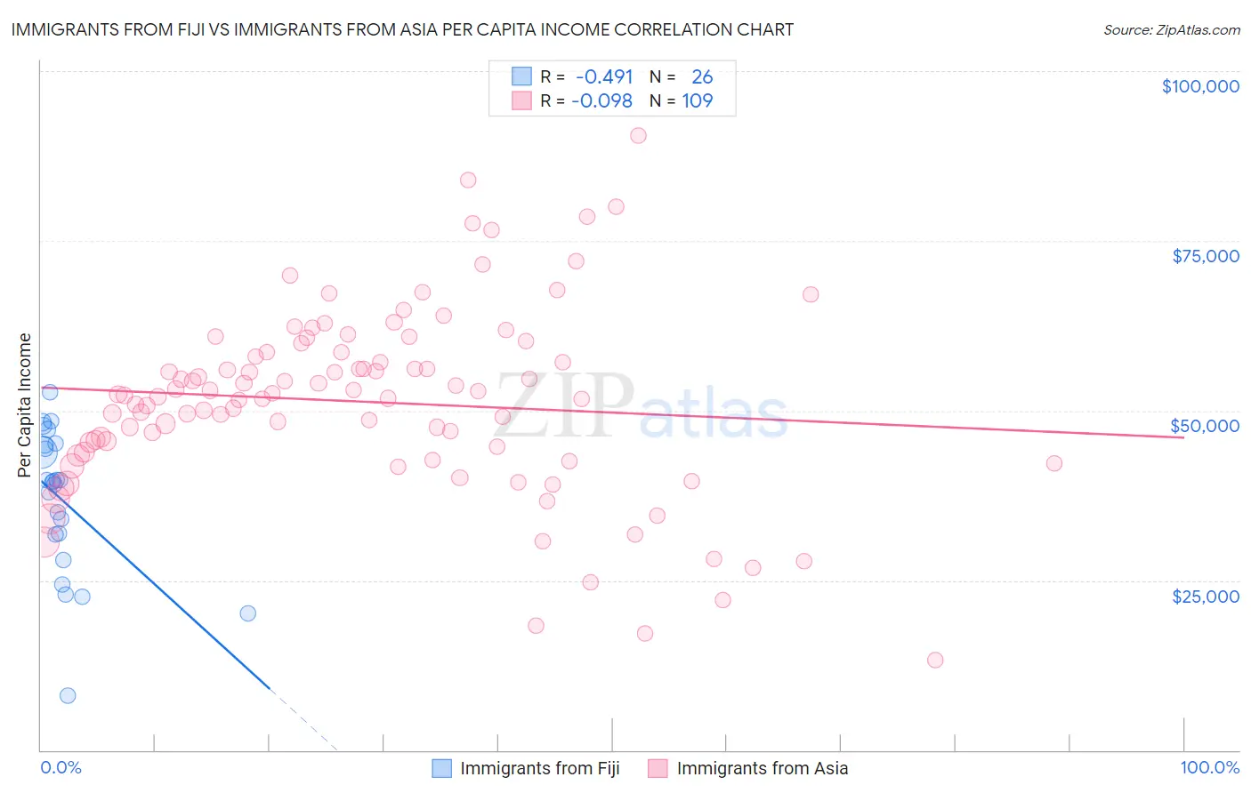 Immigrants from Fiji vs Immigrants from Asia Per Capita Income