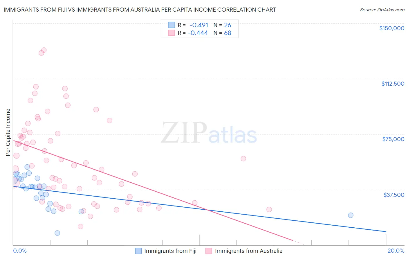 Immigrants from Fiji vs Immigrants from Australia Per Capita Income
