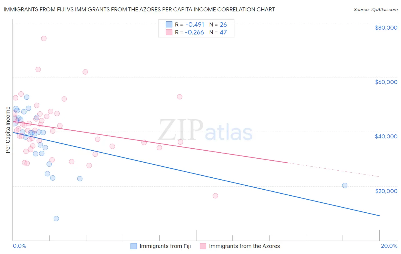 Immigrants from Fiji vs Immigrants from the Azores Per Capita Income
