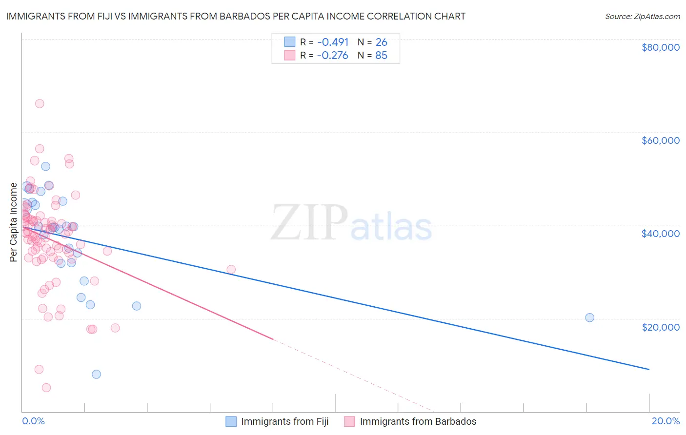 Immigrants from Fiji vs Immigrants from Barbados Per Capita Income