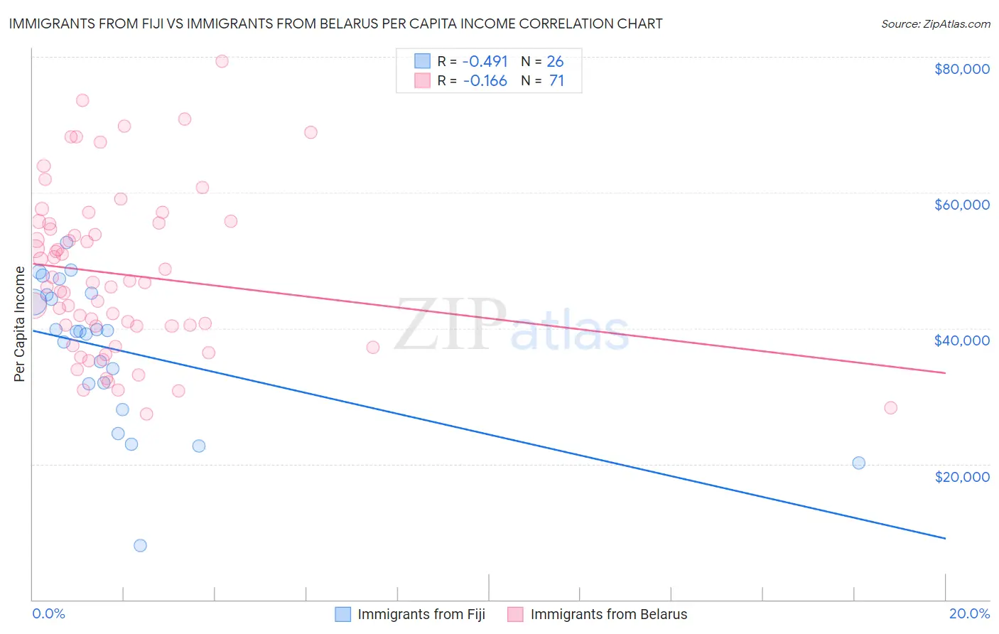 Immigrants from Fiji vs Immigrants from Belarus Per Capita Income