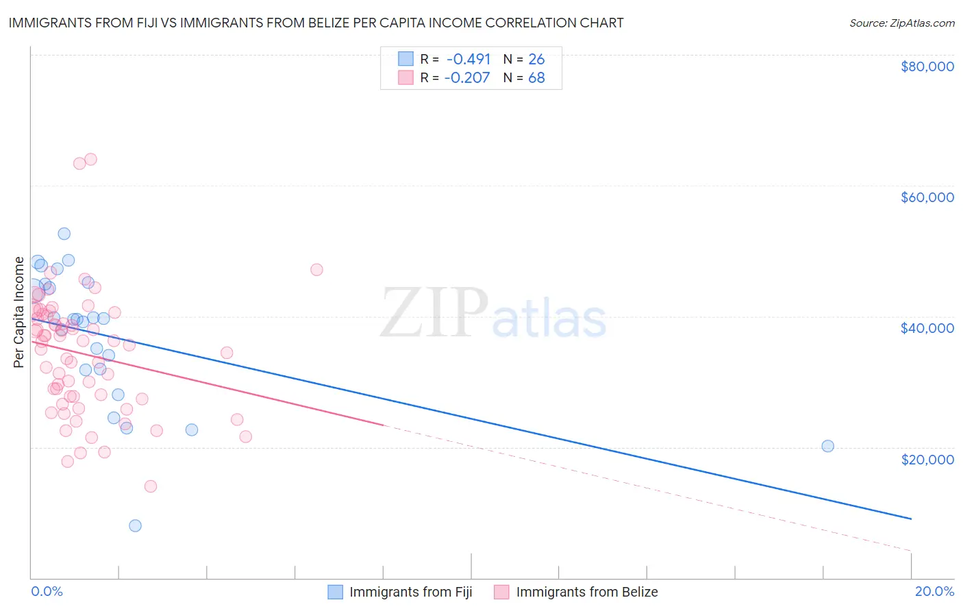 Immigrants from Fiji vs Immigrants from Belize Per Capita Income