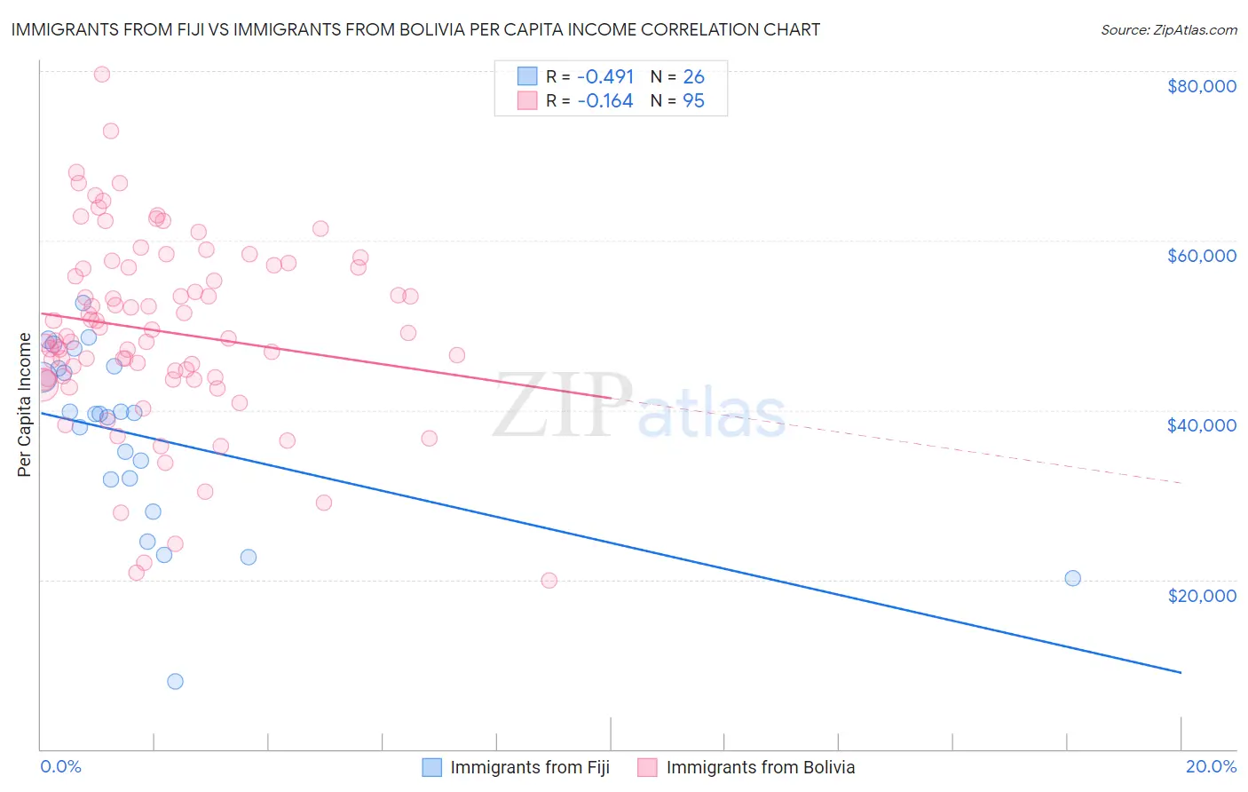 Immigrants from Fiji vs Immigrants from Bolivia Per Capita Income