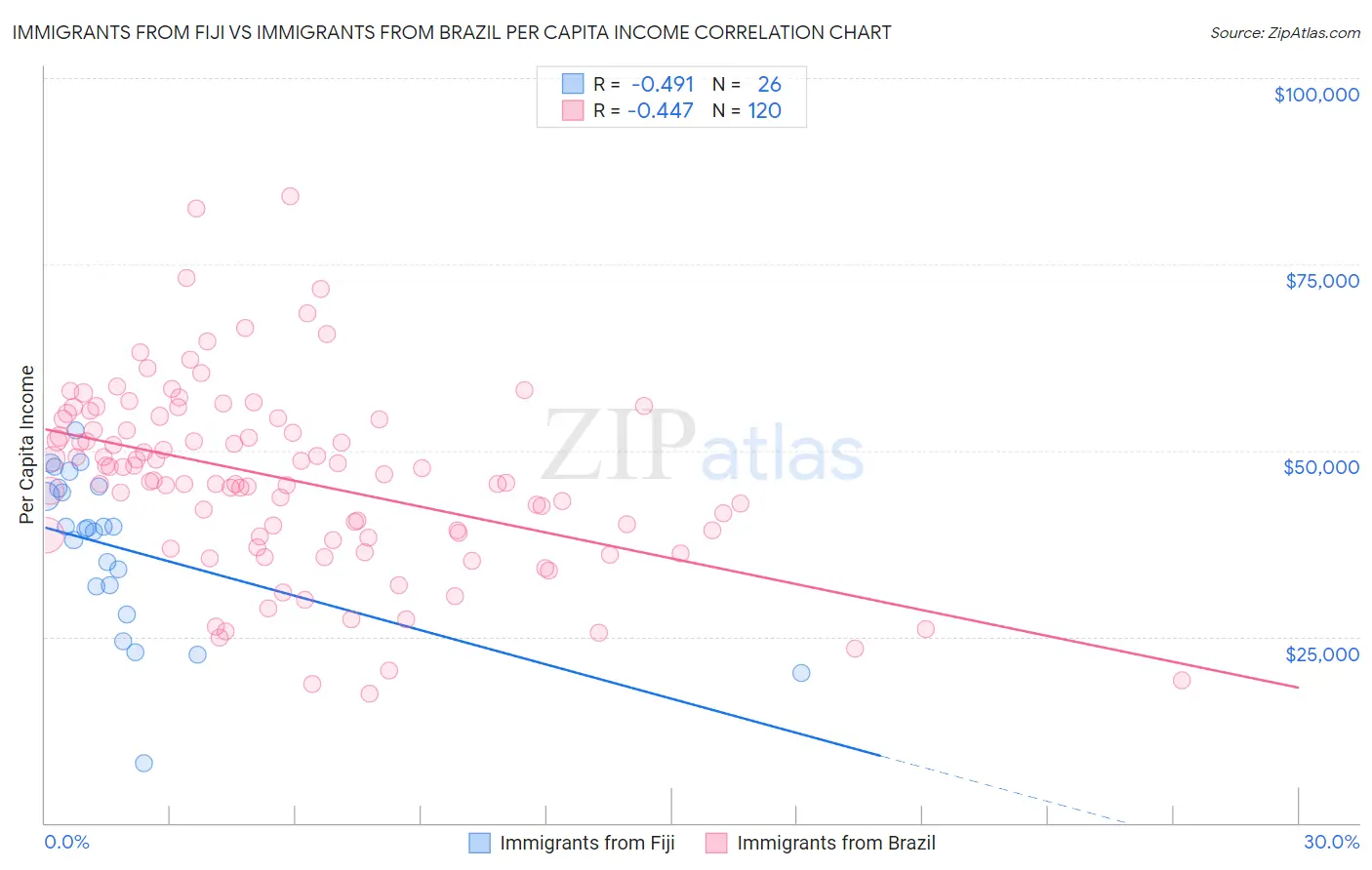 Immigrants from Fiji vs Immigrants from Brazil Per Capita Income