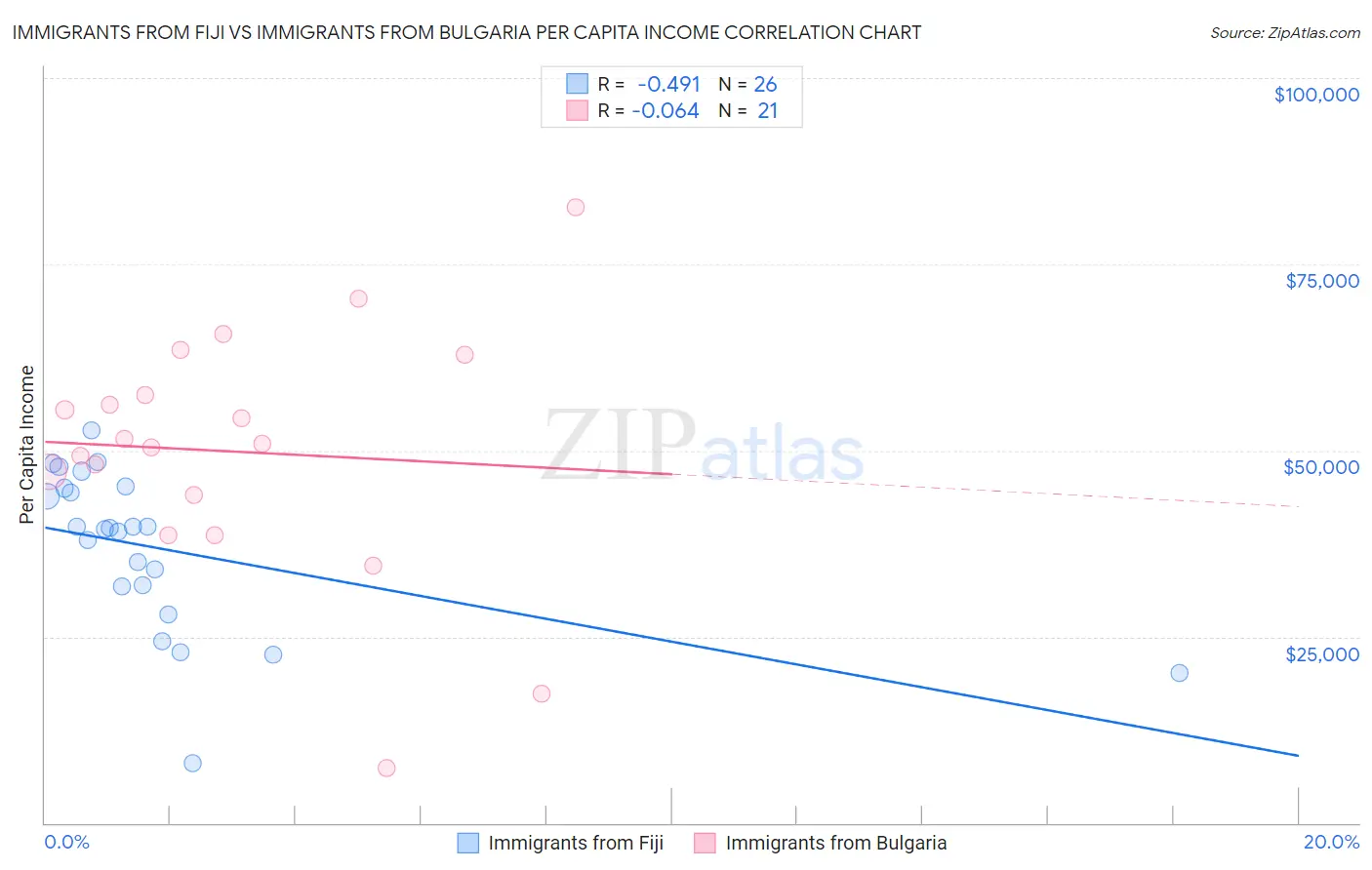 Immigrants from Fiji vs Immigrants from Bulgaria Per Capita Income