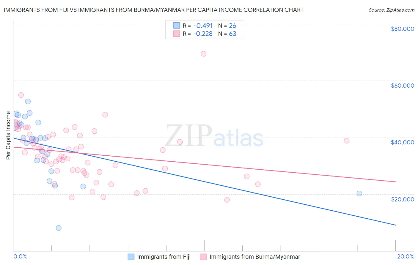 Immigrants from Fiji vs Immigrants from Burma/Myanmar Per Capita Income