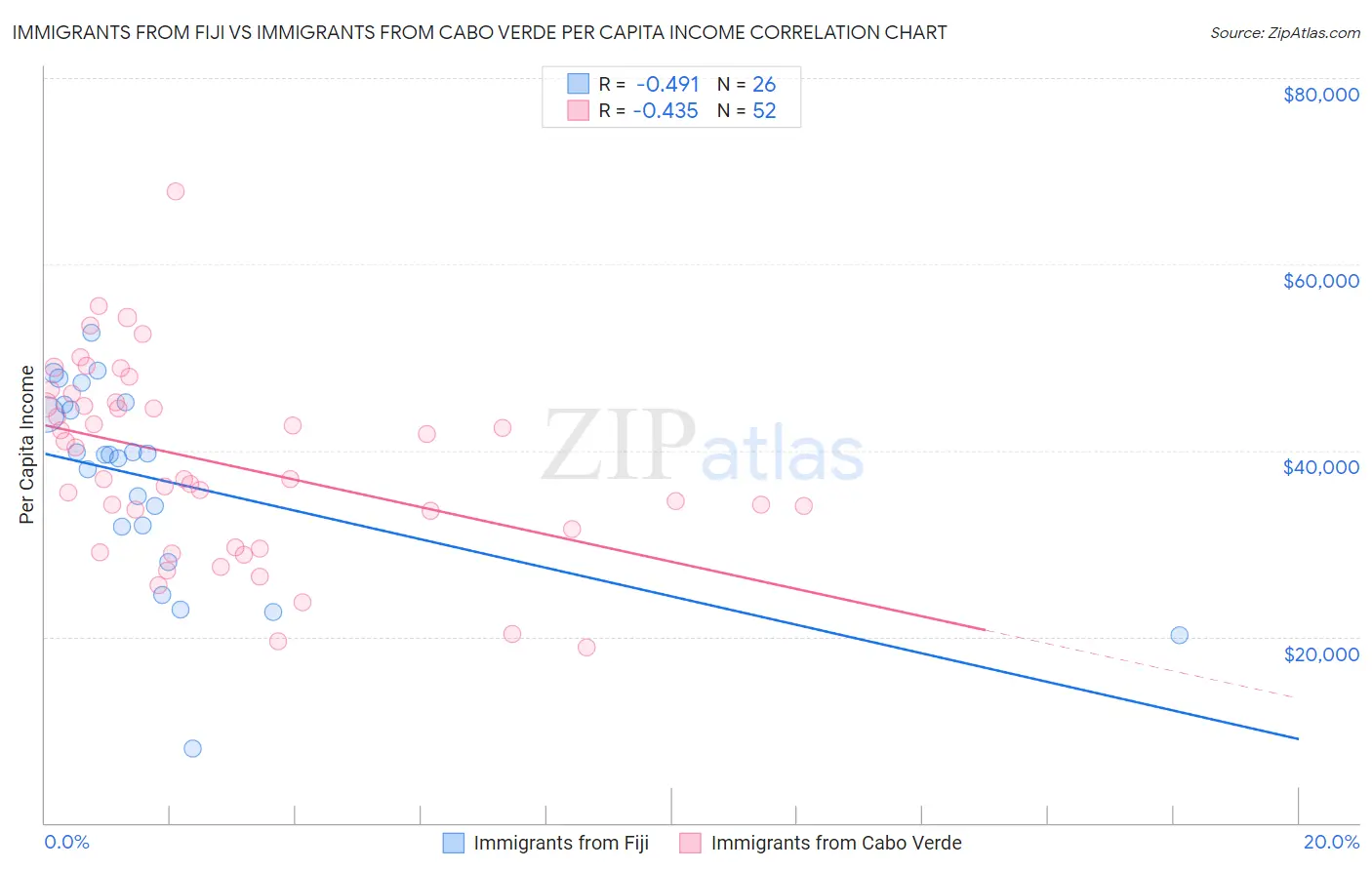 Immigrants from Fiji vs Immigrants from Cabo Verde Per Capita Income