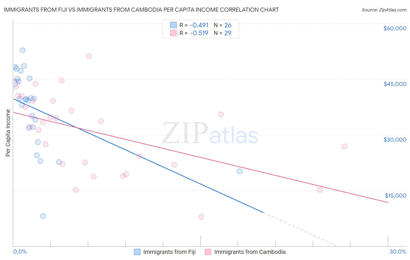 Immigrants from Fiji vs Immigrants from Cambodia Per Capita Income