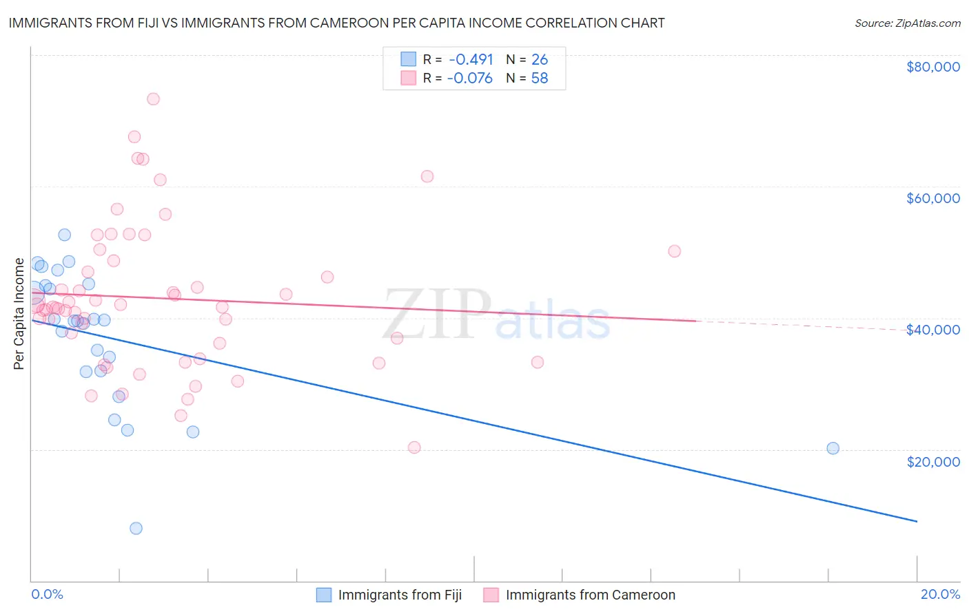 Immigrants from Fiji vs Immigrants from Cameroon Per Capita Income