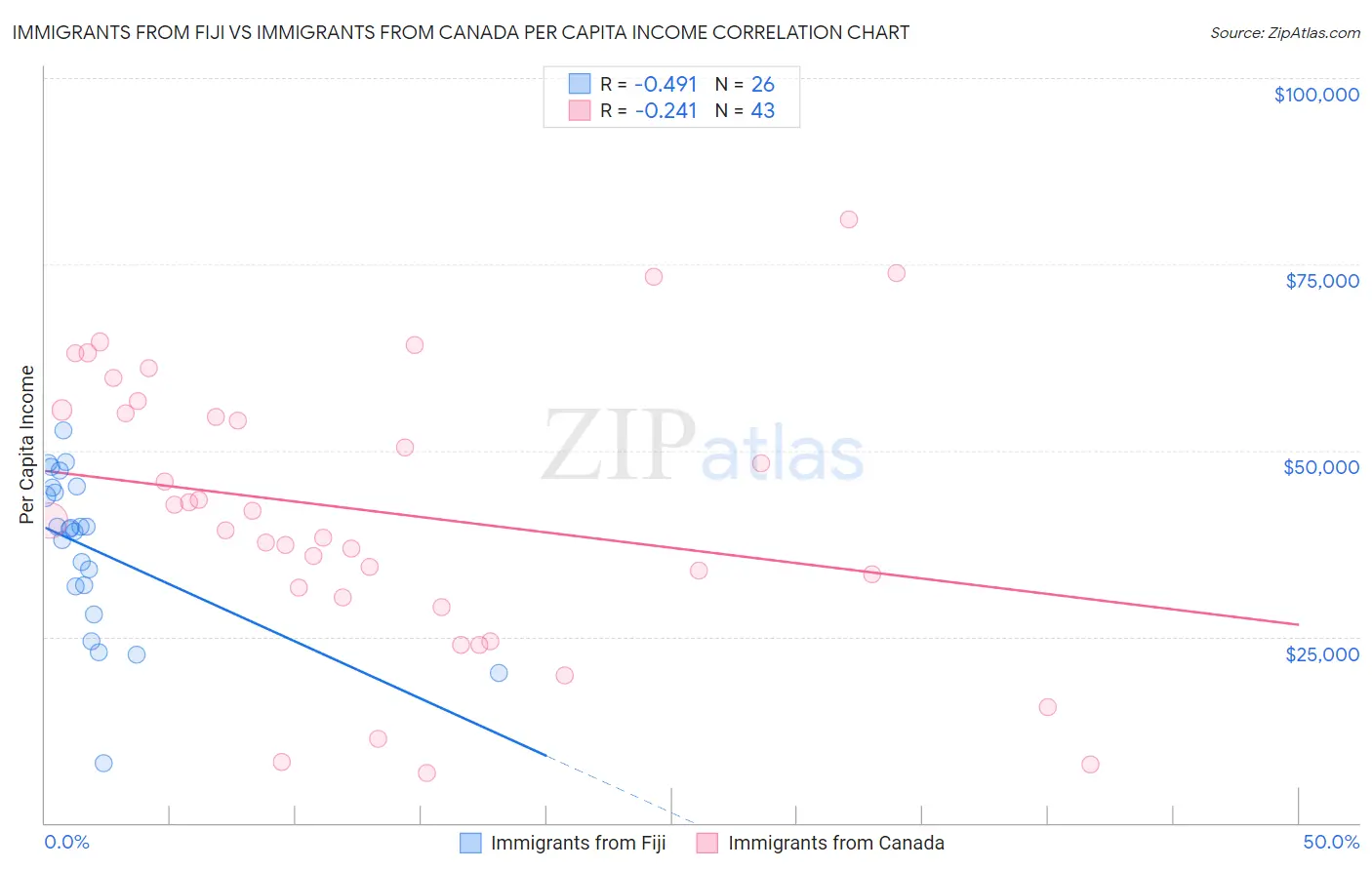 Immigrants from Fiji vs Immigrants from Canada Per Capita Income