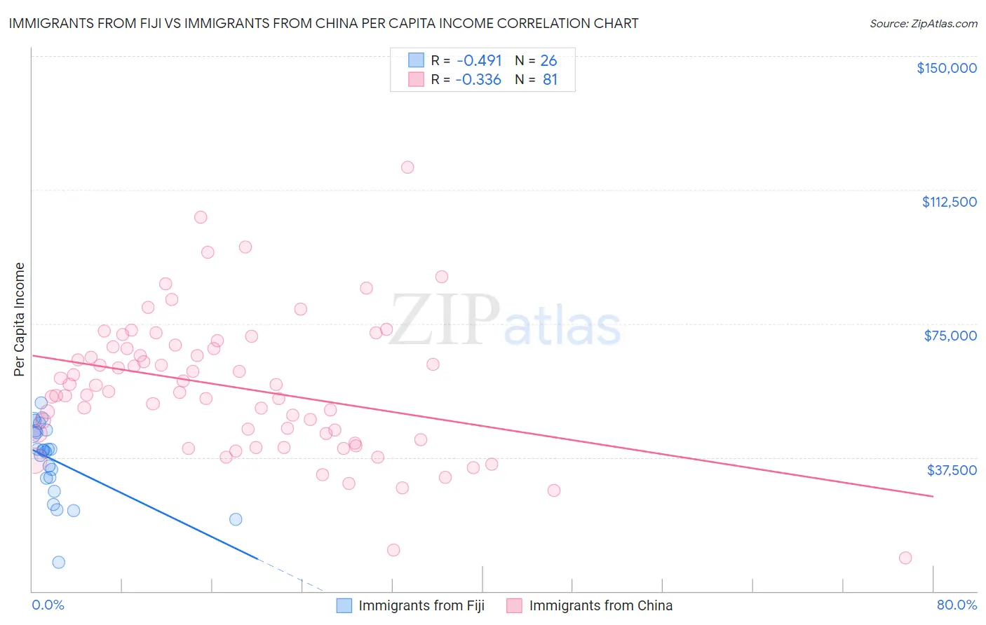 Immigrants from Fiji vs Immigrants from China Per Capita Income