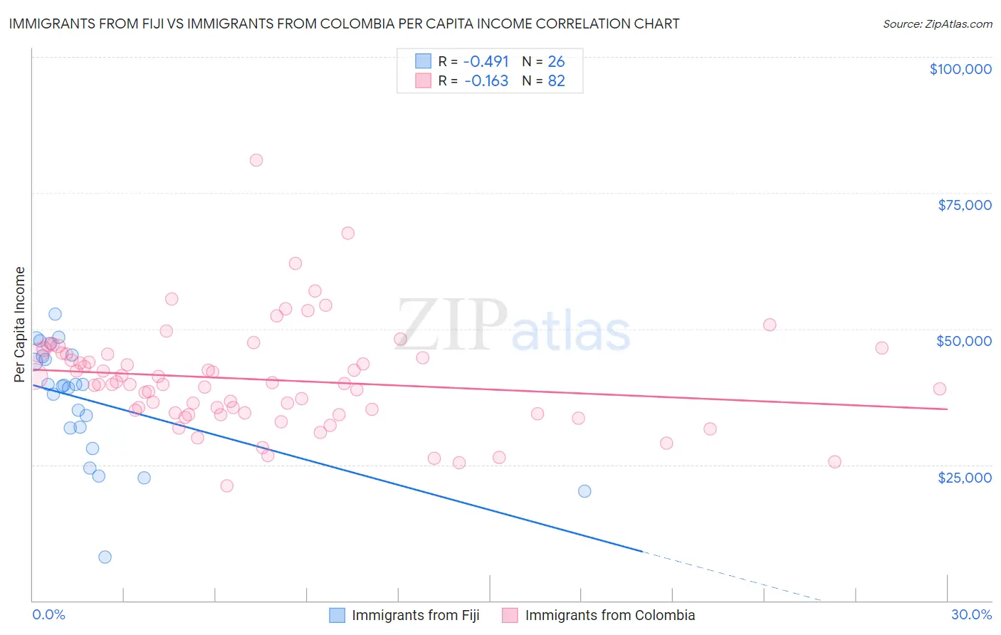 Immigrants from Fiji vs Immigrants from Colombia Per Capita Income