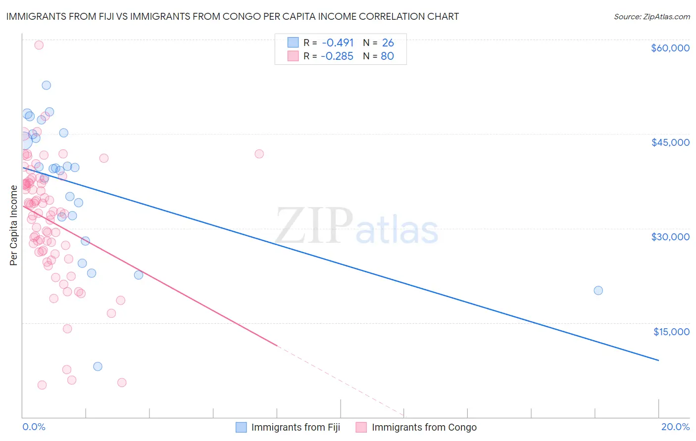 Immigrants from Fiji vs Immigrants from Congo Per Capita Income