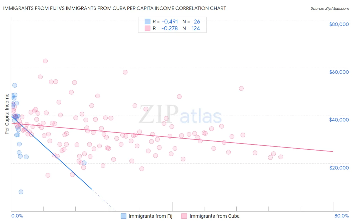 Immigrants from Fiji vs Immigrants from Cuba Per Capita Income